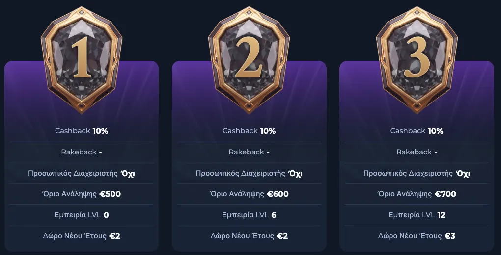 MorosWin VIP first three levels with cashback and withdrawal limits